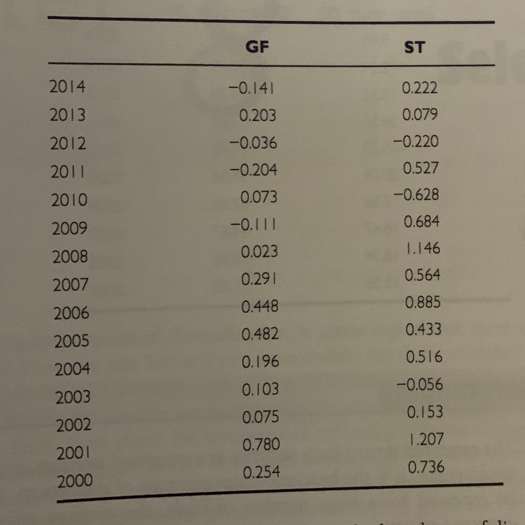 returns for General Food for the period 2000-2014. Sigma Technology is highly