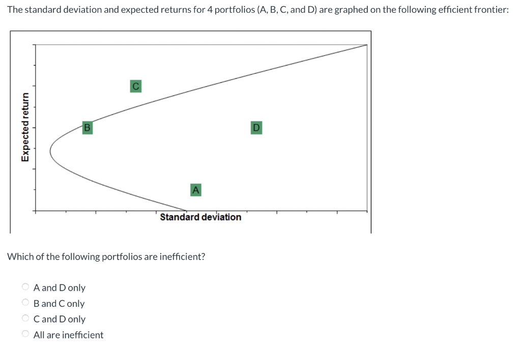  The standard deviation and expected returns for 4 portfolios (A, B,