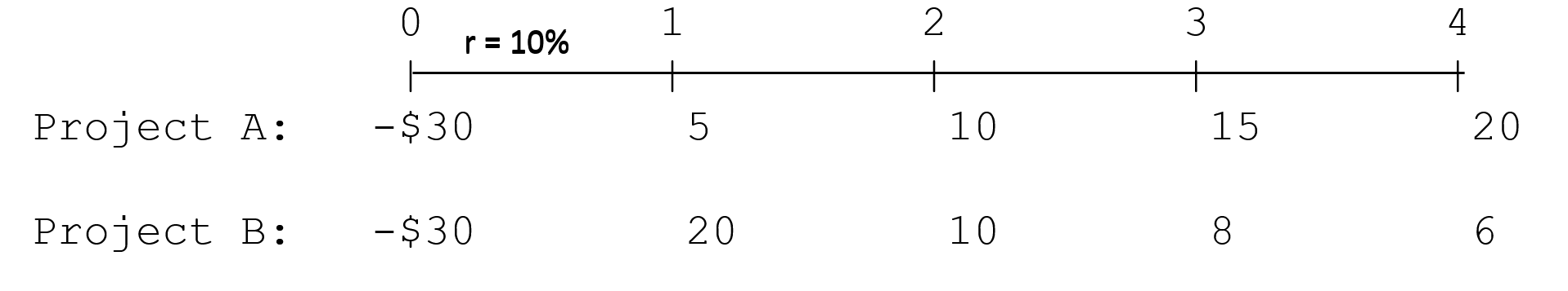 Your division is considering two projects. Its interest rate is 10 percent,
