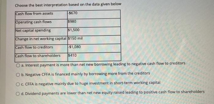  Choose the best interpretation based on the data given below Cash