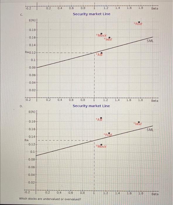 Round your answers to three decimal places. intel: Ford: Anheuser Busch: Merck:
