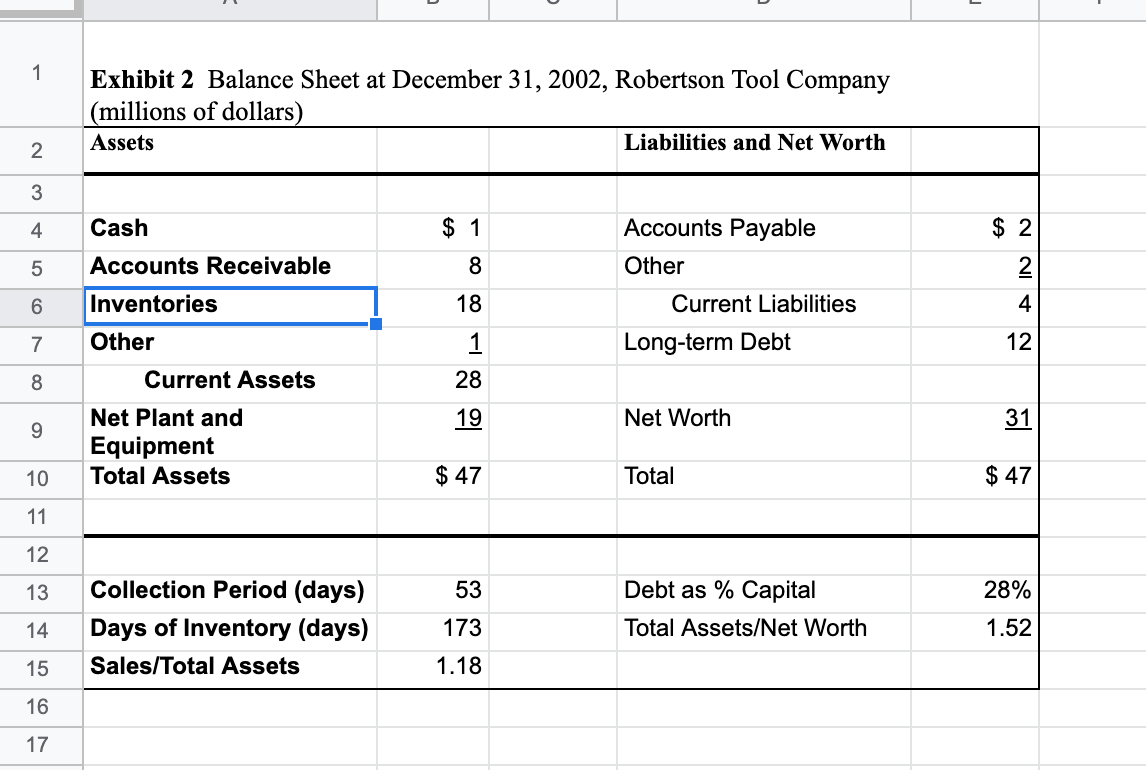 goods sold/sales and SG&A/Sales remain at 69% and 22%, respectively (i.e., there