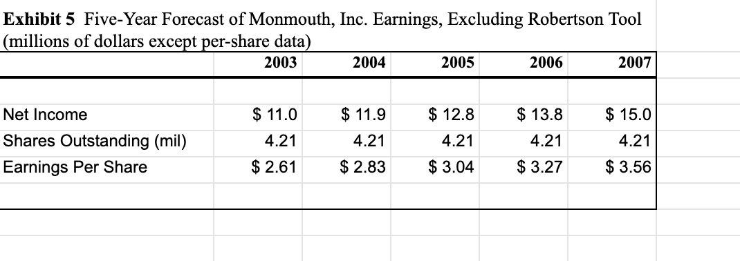 a price of $50 (the minimum price Simmons is willing to accept).