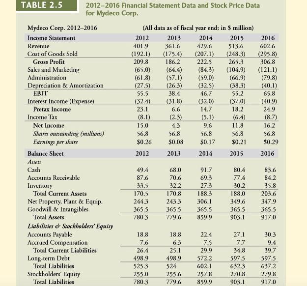  2015 TABLE 2.5 2012-2016 Financial Statement Data and Stock Price Data