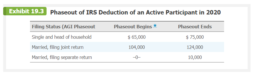 and is an active participant in a qualified retirement plan. Her modified