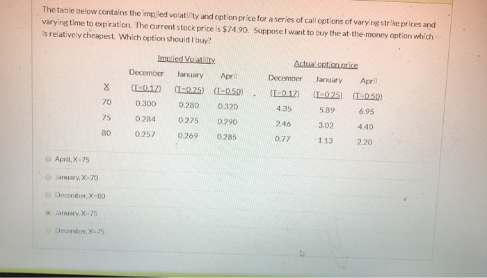  The table below contains the implied volatility and option price for