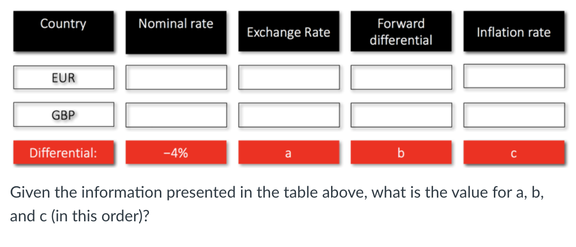 Given the information presented in the table above, what is the value