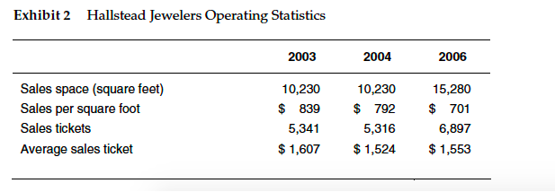has the breakeven point in number of sales tickets (number of customer
