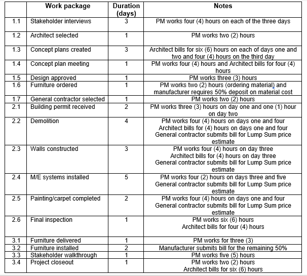 Please use below information to create a Budget for the School Library