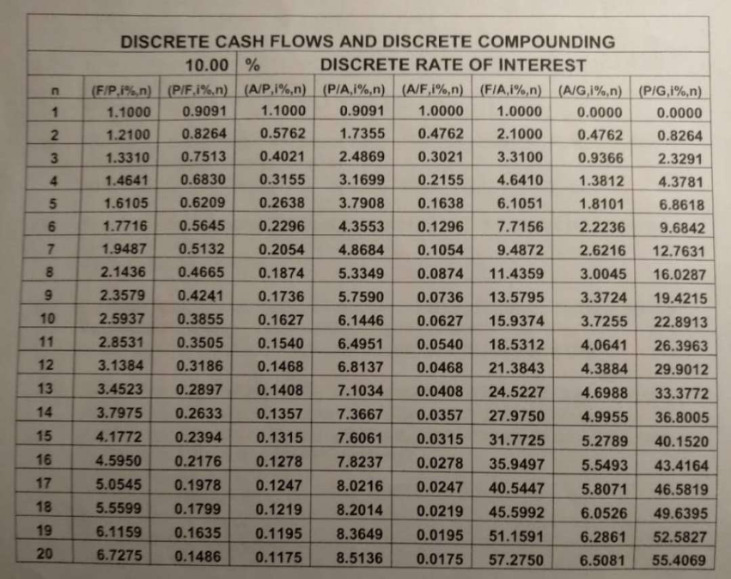 landscaper is planning the purchase of a new truck to meet the