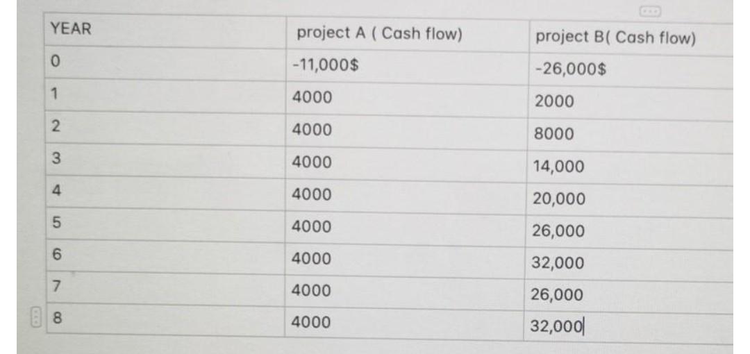 The following table shows the timetable for the two projects for projects