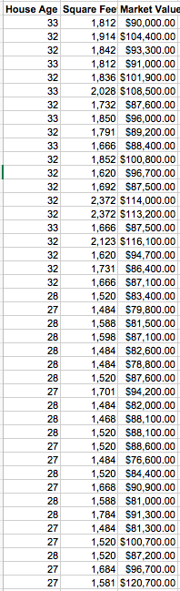 Using the data in the Excel file Home Market Value develop a