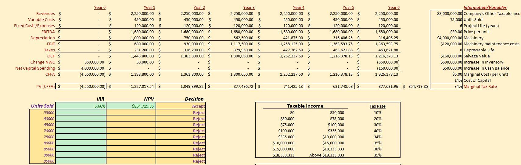 6. Construct a sensitivity analysis for units sold (quantities are listed in