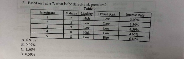 21 21. Based on Table 7, what is the default risk premium?