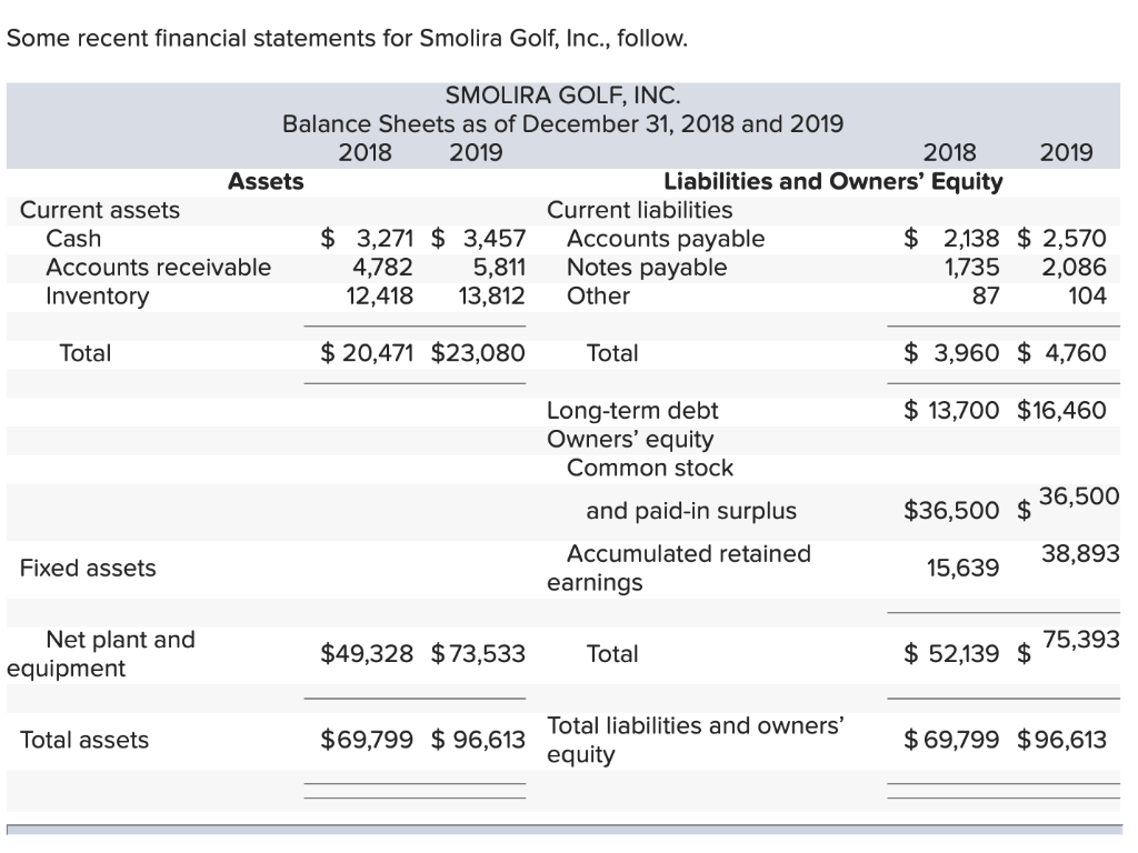 Please show work Some recent financial statements for Smolira Golf, Inc.,