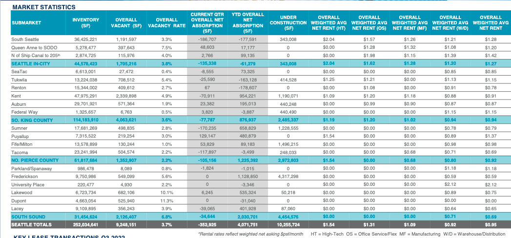 Let's consider a 10-year analysis period on a perfectly average 200,000 sf