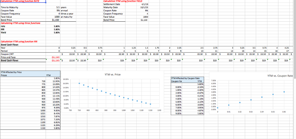 What trends do you see? How does YTM change when prices