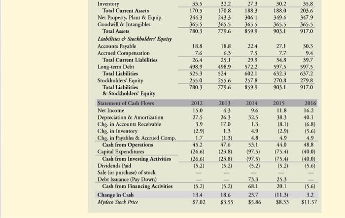 for Mydeco Corp. Mydeco Corp. 2012-2016 (All data as of fiscal year