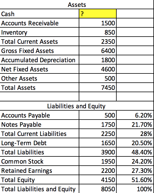 Calculate Cash the missing information using what is given below: Assets Cash
