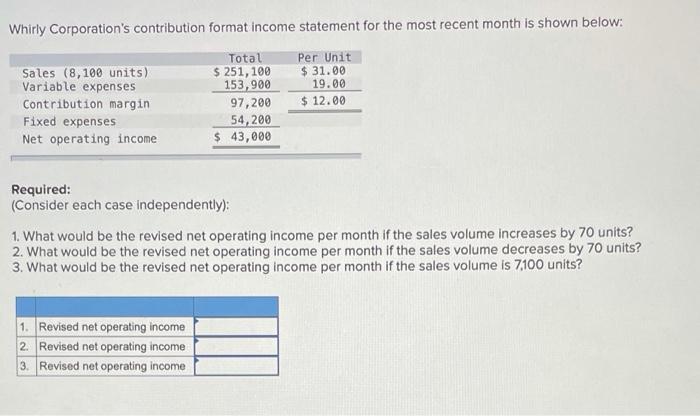  Whirly Corporation's contribution format income statement for the most recent month
