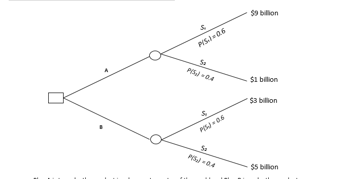 A decision maker wants to choose between two plans (A and