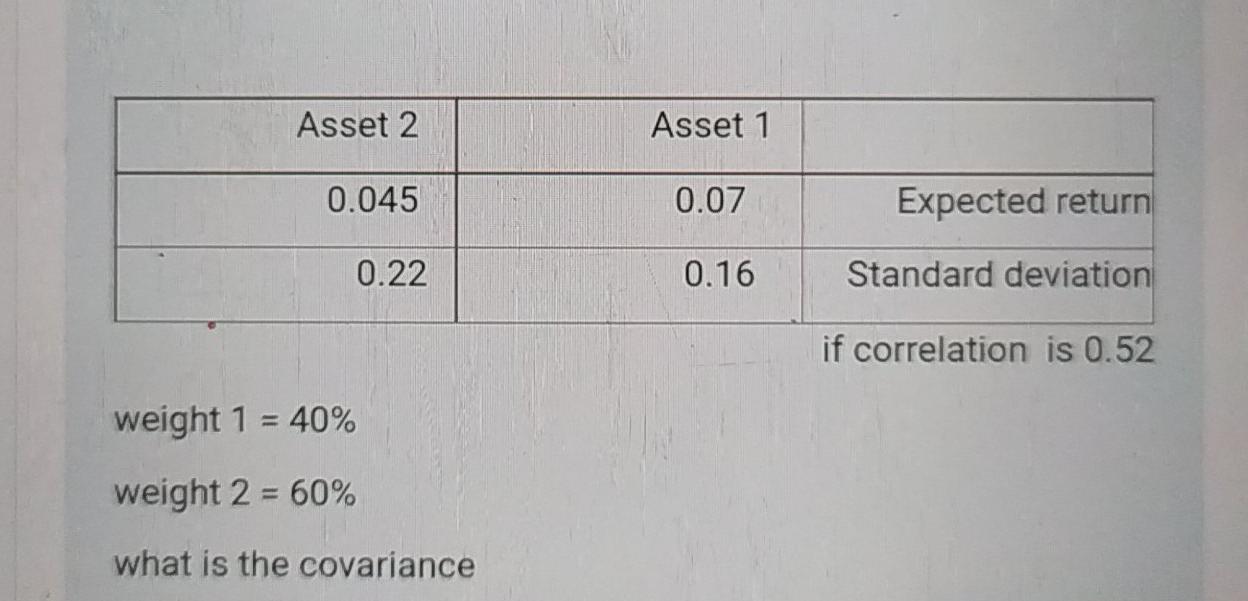 Asset 2 Asset 1 0.045 0.07 Expected return 0.22 0.16 Standard
