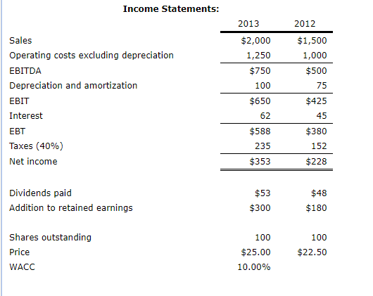 statements are shown below Balance Sheets: 2013 2012 Cash and equivalents Accounts
