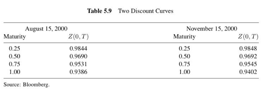 through Excel. Thank you 4. On May 15, 2000 you enter into