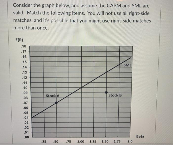 Consider the graph below, and assume the CAPM and SML are