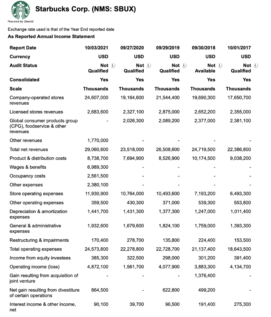 Date Currency USD USD USD USD USD Audit Status Not 1) Qualified