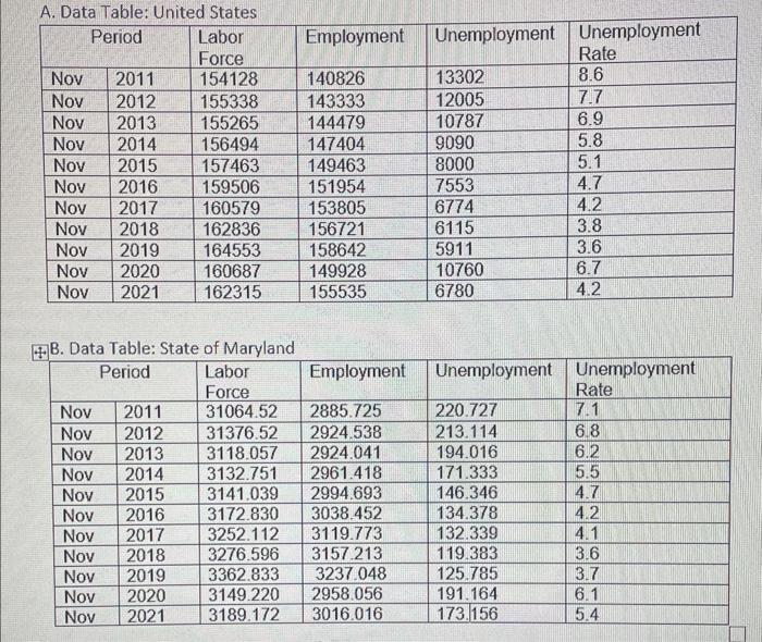 please analyze data and answer the questions A. Data Table: United States
