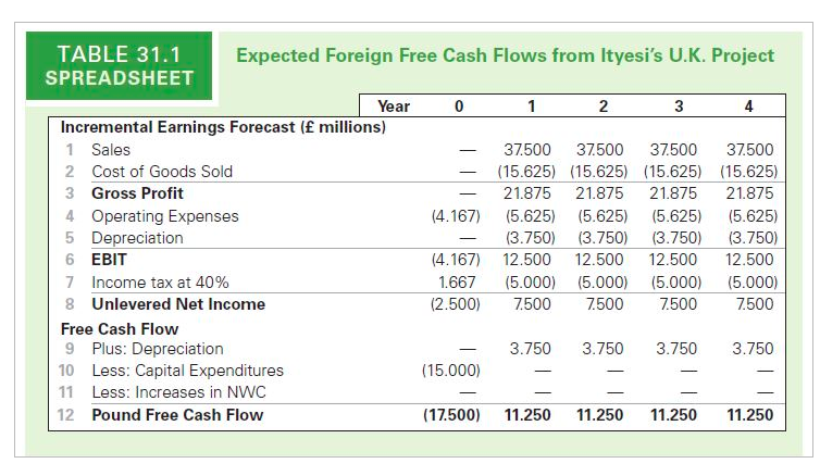 actually occur in the United States and are projected to be $60.8