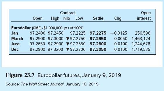 Use Figure 23.7. Suppose the LIBOR rate when the first listed Eurodollar