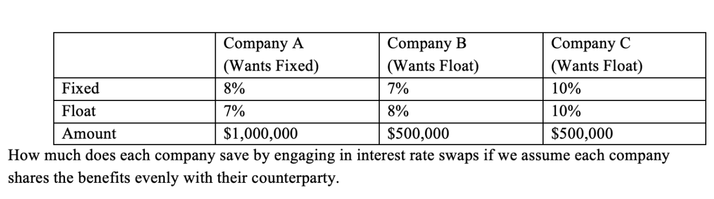 ow much does each company save by engaging in interest rate