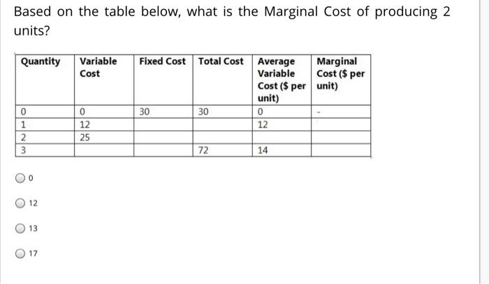  Based on the table below, what is the Marginal Cost of
