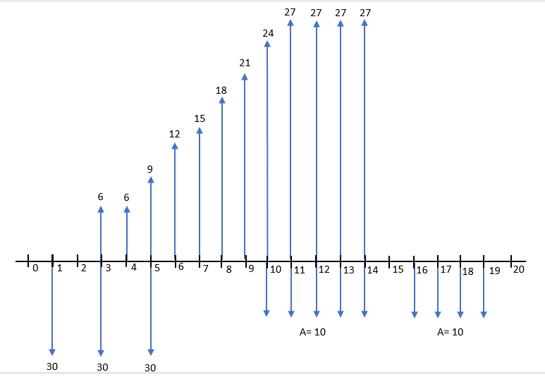 Calculate VPN (net present value), VAE (equivalent annual value), B/C (benefit/cost ratio),