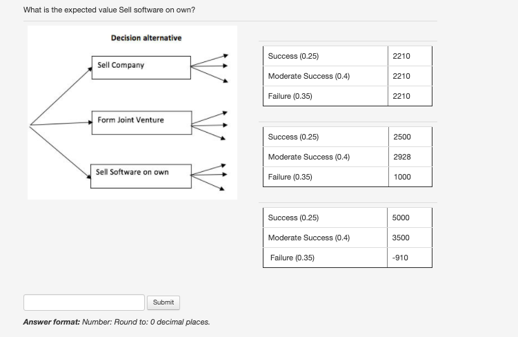 What is the expected value Sell software on own? Decision alternative