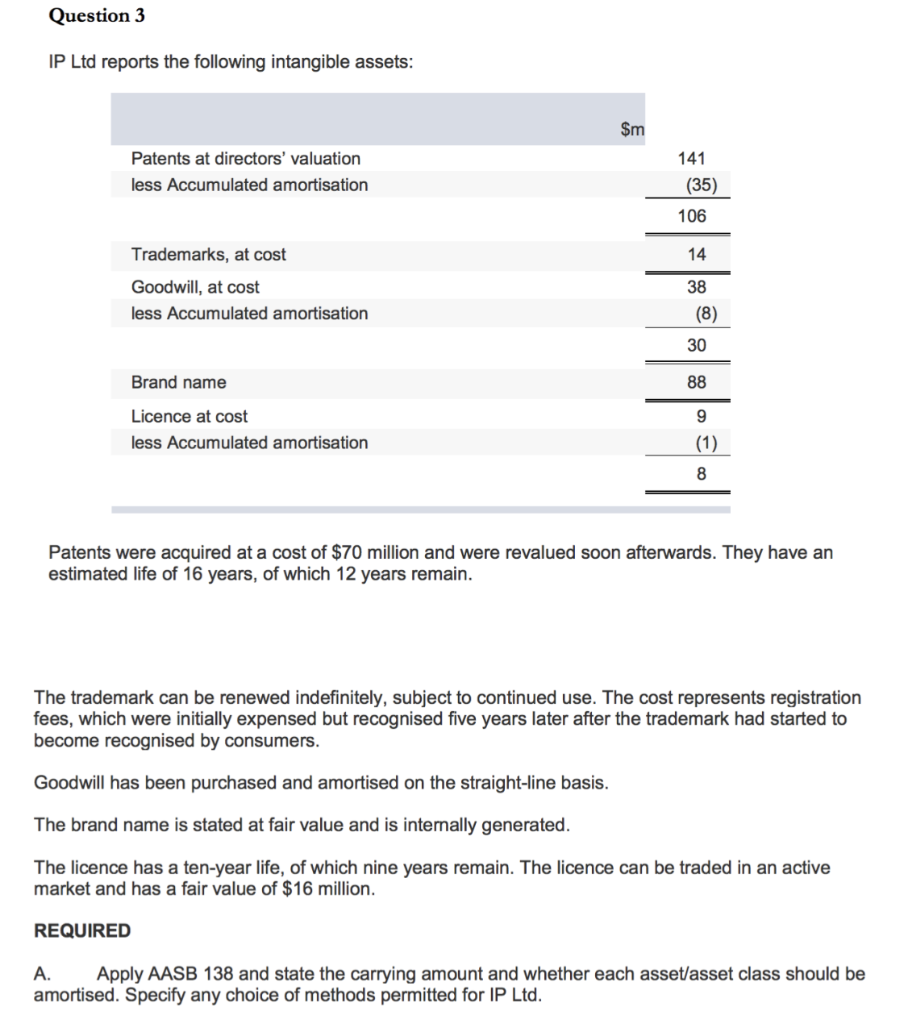 Question 3 IP Ltd reports the following intangible assets: 141 Patents