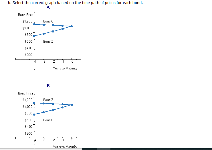 two bonds in her portfolio, Bond C and Bond Z. Each bond
