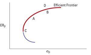 According to the diagram below, which statement is false? Portfolio C is