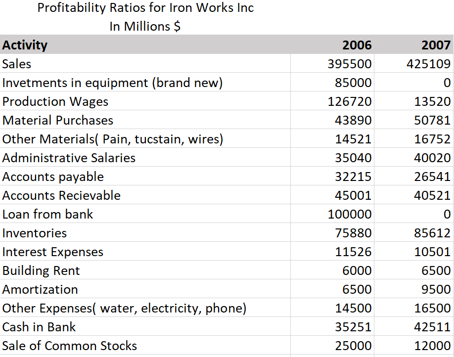 - Prepare an Income statement with the information shown on the