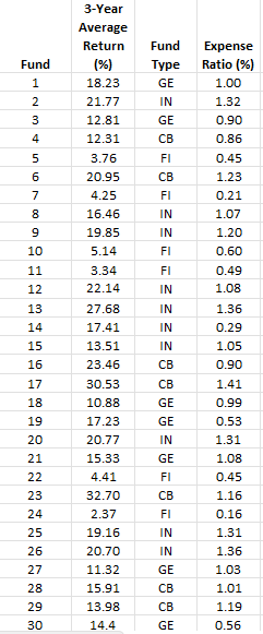 Data (adjacent worksheet) was collected for 45 mutual funds, which are part