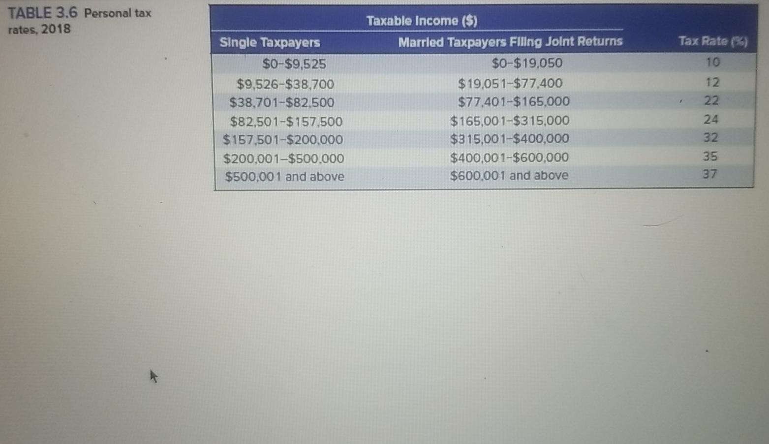 and average tax rates for a single taxpayer with the following incomes: