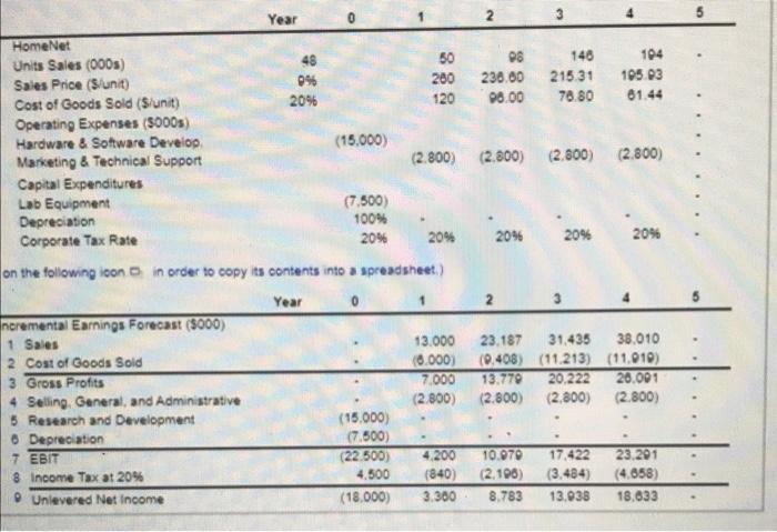 octunder the following assumptions Sales of 50.000 units year increasing by 40