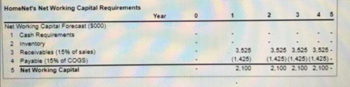 000 units per year over these of the project a year sales