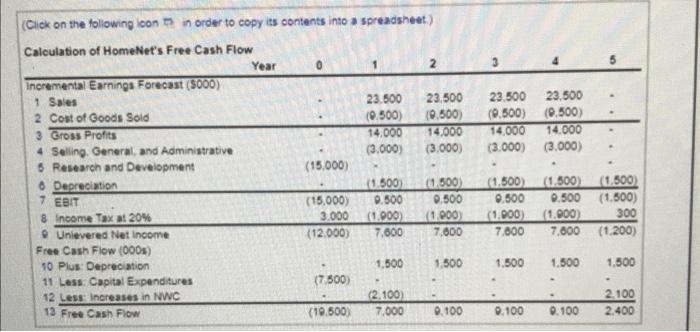 price of $200 unt decreasing by annually and a year cost of