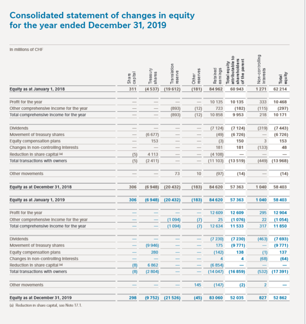 Explain 4-How do increases in fixed assets from one period to the