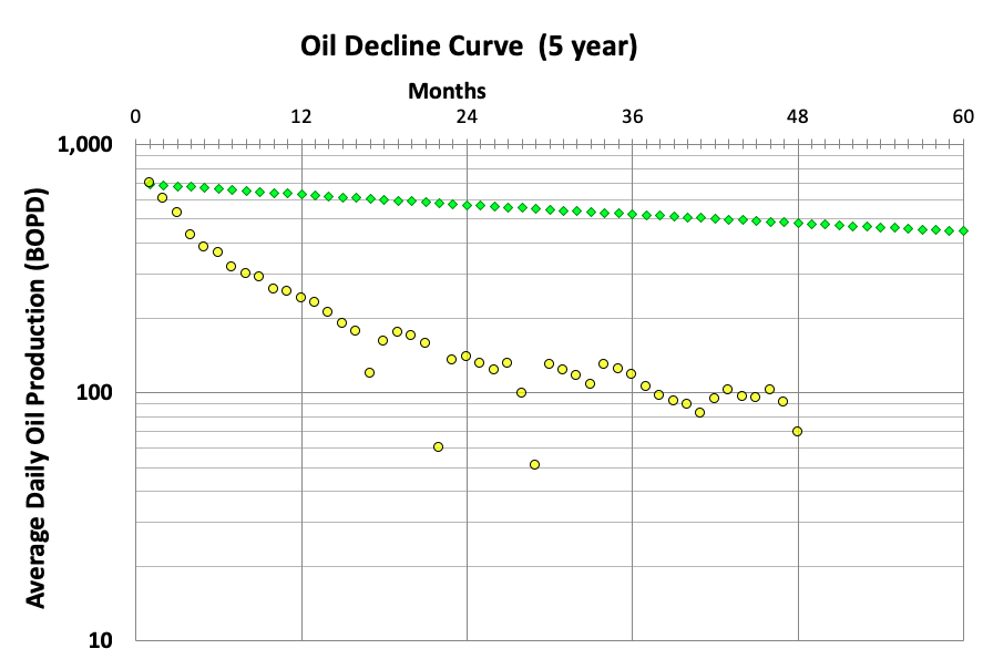 declining production rates and forecasting future performance of oil and gas wells.