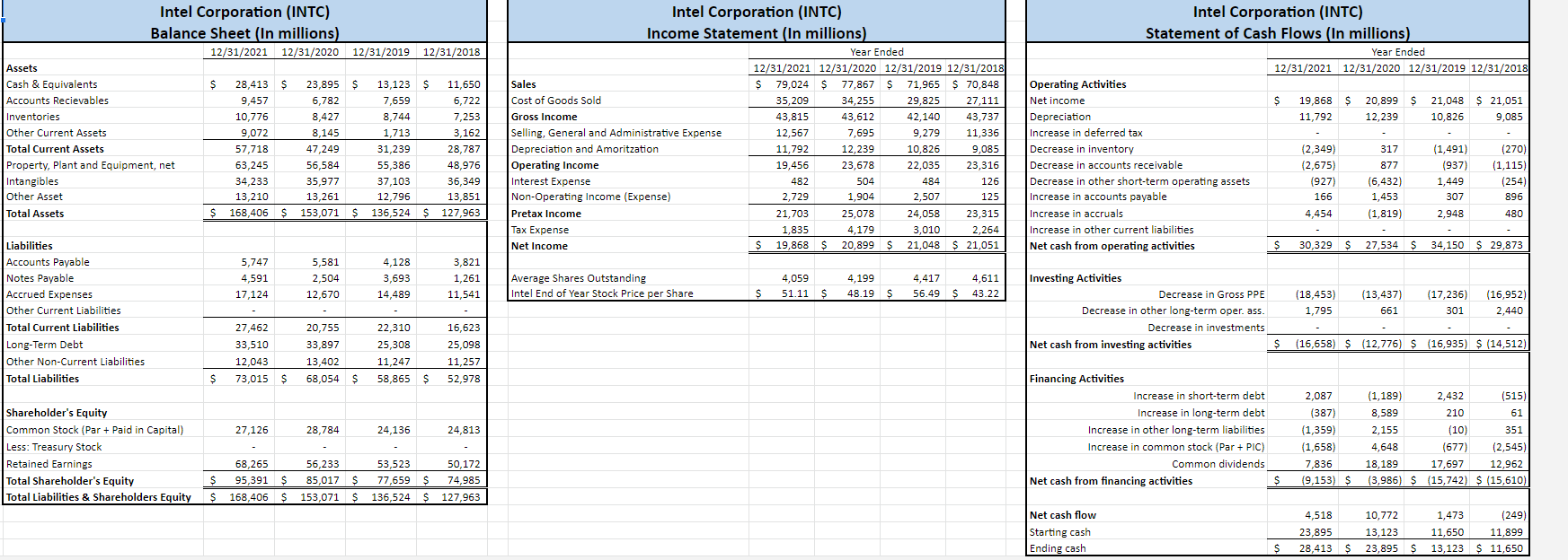 of 3) Create common size statements in the "Common Size" tab. (2