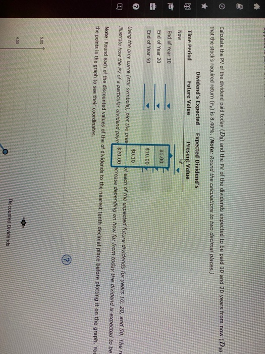 graph shows the value of a stock's dividends over time. The stock's